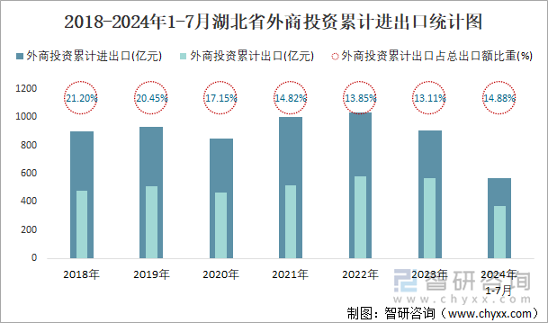 2018-2024年1-7月湖北省外商投资累计进出口统计图