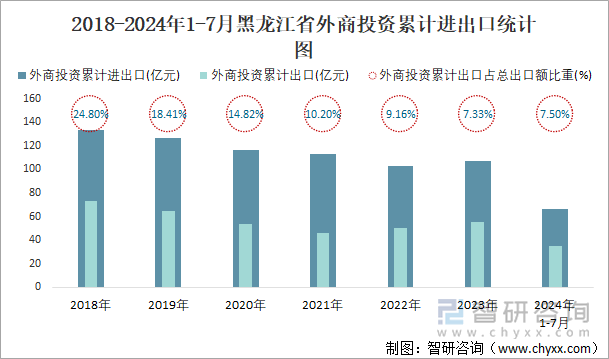 2018-2024年1-7月黑龙江省外商投资累计进出口统计图