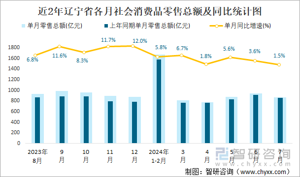 近2年辽宁省各月社会消费品零售总额及同比统计图