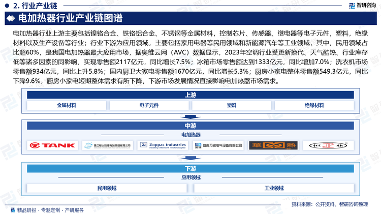 电加热器行业上游主要包括镍铬合金、铁铬铝合金、不锈钢等金属材料，控制芯片、传感器、继电器等电子元件，塑料，绝缘材料以及生产设备等行业；行业下游为应用领域，主要包括家用电器等民用领域和新能源汽车等工业领域，其中，民用领域占比超60%，是我国电加热器最大应用市场，据奥维云网（AVC）数据显示，2023年空调行业受更新换代、天气酷热、行业库存低等诸多因素的同影响，实现零售额2117亿元，同比增长7.5%；冰箱市场零售额达到1333亿元，同比增加7.0%；洗衣机市场零售额934亿元，同比上升5.8%；国内厨卫大家电零售额1670亿元，同比增长5.3%；厨房小家电整体零售额549.3亿元，同比下降9.6%，厨房小家电短期整体需求有所下降，下游市场发展情况直接影响电加热器市场需求。