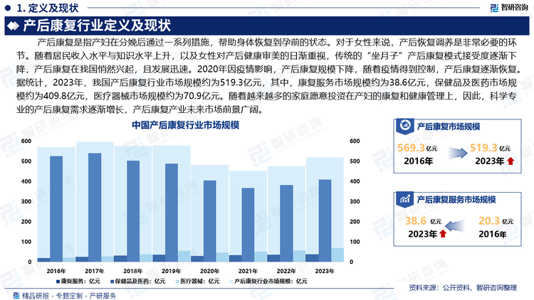 对于女性来说，产后恢复调养是非常必要的环节。随着居民收入水平与知识水平上升，以及女性对产后健康审美的日渐重视，传统的“坐月子”产后康复模式接受度逐渐下降，产后康复在我国悄然兴起，且发展迅速。2020年因疫情影响，产后康复规模下降，随着疫情得到控制，产后康复逐渐恢复。据统计，2023年，我国产后康复行业市场规模约为519.3亿元，其中，康复服务市场规模约为38.6亿元，保健品及医药市场规模约为409.8亿元，医疗器械市场规模约为70.9亿元。随着越来越多的家庭愿意投资在产妇的康复和健康管理上，因此，科学专业的产后康复需求逐渐增长，产后康复产业未来市场前景广阔。