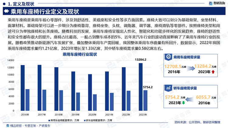 乘用车座椅是乘用车核心零部件，涉及到舒适性、美观度和安全性等多方面因素。座椅大致可以划分为基础骨架、坐垫材料、面罩材料。基础骨架可以进一步细分为座椅靠背、座椅坐垫、头枕、调角器、调节器、座椅滑轨等零部件。按照座椅类型和用途可分为单独座椅和长条座椅。随着科技的发展，乘用车座椅呈现出人性化、智能化和功能多样化的发展趋势，座椅的舒适性和安全性都有很大的提升。座椅占比最高，一般占到整车成本的5%，近年来汽车行业的波动直接影响了了乘用车座椅行业的发展。随着政策推动新能源汽车发展扩张，叠加整体乘用车产需回暖，我国整体乘用车序曲量有所回升，数据显示，2022年我国乘用车座椅需求量约1.21亿席，2023年增长至1.33亿席，其中轿车座椅需求量0.58亿席左右。