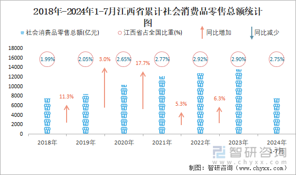 2018年-2024年1-7月江西省累计社会消费品零售总额统计图