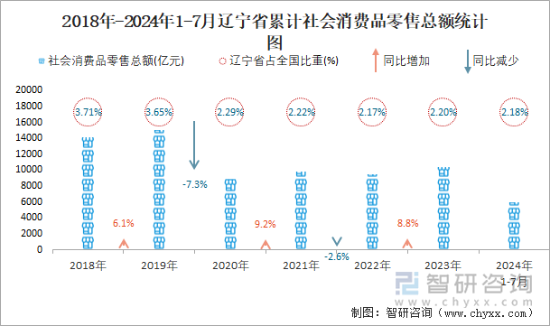 2018-2024年1-7月辽宁省累计社会消费品零售额同比增速统计图