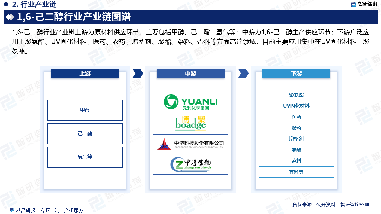 1,6-己二醇行业产业链上游为原材料供应环节，主要包括甲醇、己二酸、氢气等；中游为1,6-己二醇生产供应环节；下游广泛应用于聚氨酯、UV固化材料、医药、农药、增塑剂、聚酯、染料、香料等方面高端领域，目前主要应用集中在UV固化材料、聚氨酯。