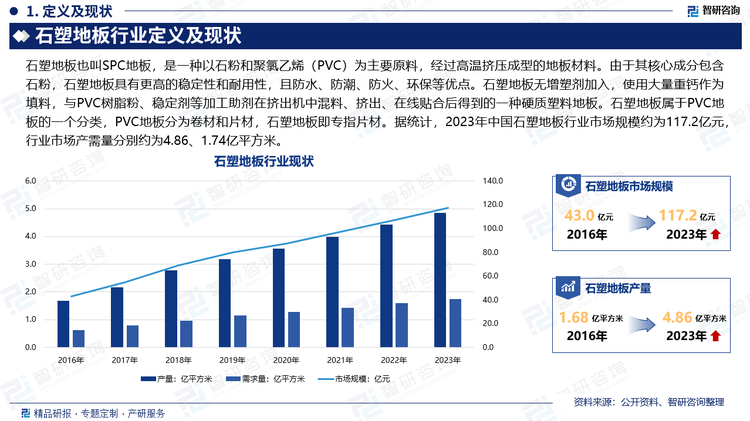 石塑地板也叫SPC地板，是一種以石粉和聚氯乙烯（PVC）為主要原料，經(jīng)過高溫擠壓成型的地板材料。由于其核心成分包含石粉，石塑地板具有更高的穩(wěn)定性和耐用性，且防水、防潮、防火、環(huán)保等優(yōu)點。石塑地板無增塑劑加入，使用大量重鈣作為填料，與PVC樹脂粉、穩(wěn)定劑等加工助劑在擠出機(jī)中混料、擠出、在線貼合后得到的一種硬質(zhì)塑料地板。石塑地板屬于PVC地板的一個分類，PVC地板分為卷材和片材，石塑地板即專指片材。據(jù)統(tǒng)計，2023年中國石塑地板行業(yè)市場規(guī)模約為117.2億元，行業(yè)市場產(chǎn)需量分別約為4.86、1.74億平方米。