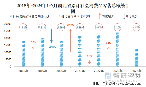 2018年-2024年1-7月湖北省累计社会消费品零售总额统计图