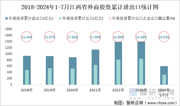 2018-2024年1-7月江西省外商投资累计进出口统计图