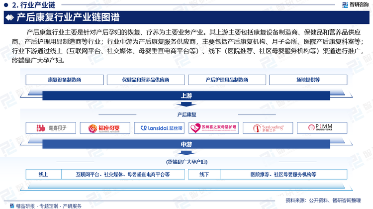 产后康复行业主要是针对产后孕妇的恢复、疗养为主要业务产业。其上游主要包括康复设备制造商、保健品和营养品供应商、产后护理用品制造商等行业；行业中游为产后康复服务供应商，主要包括产后康复机构、月子会所、医院产后康复科室等；行业下游通过线上（互联网平台、社交媒体、母婴垂直电商平台等）、线下（医院推荐、社区母婴服务机构等）渠道进行推广，终端是广大孕产妇。