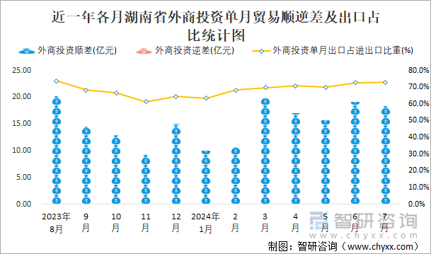 近一年各月湖南省外商投资单月贸易顺逆差及出口占比统计图