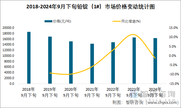 2018-2024年9月下旬铅锭（1#）市场价格变动统计图