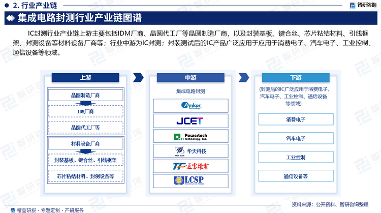 IC封测行业产业链上游主要包括IDM厂商、晶圆代工厂等晶圆制造厂商，以及封装基板、键合丝、芯片粘结材料、引线框架、封测设备等材料设备厂商等；行业中游为IC封测；封装测试后的IC产品广泛应用于手机、电离、电视、家电等传统领域，以及物联网、人工智能、无人驾驶、VR等新兴领域。