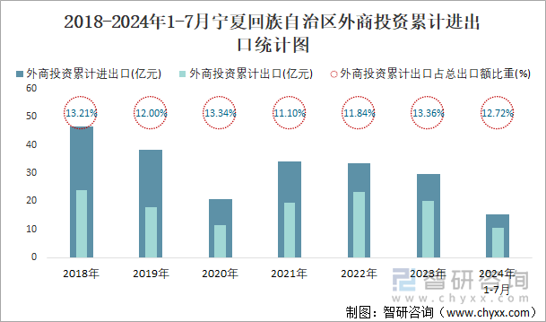 2018-2024年1-7月宁夏回族自治区外商投资累计进出口统计图