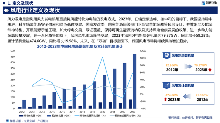 在一系列政策加持下，我国风电市场蓬勃发展，2023年我国风电新增装机量达79.37GW，同比增长59.28%；累计装机量达474.6GW，同比增长19.98%，未来，在“双碳”目标指引下，我国风电市场将继续保持增长趋势。