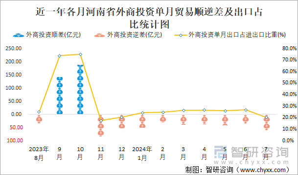 近一年各月河南省外商投资单月贸易顺逆差及出口占比统计图