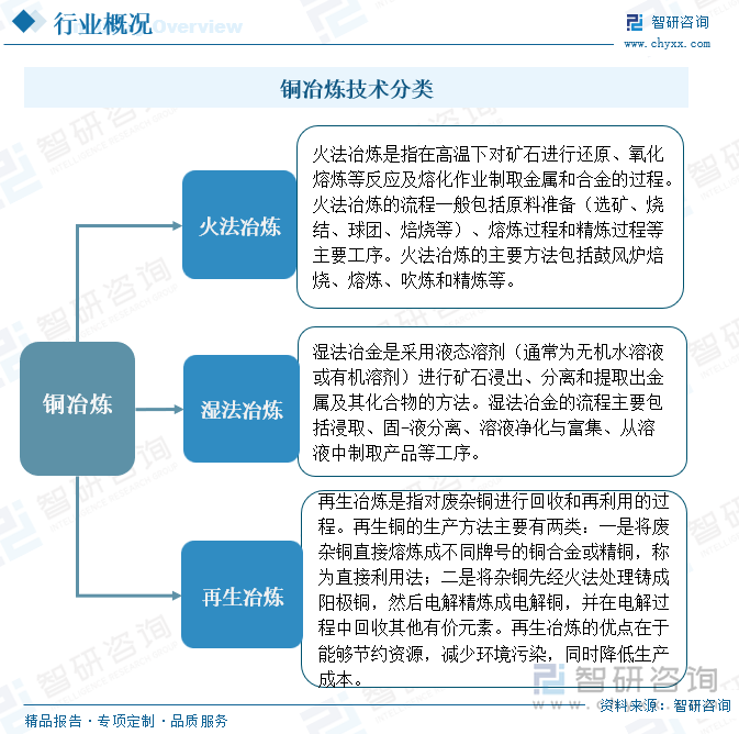 铜冶炼技术分类