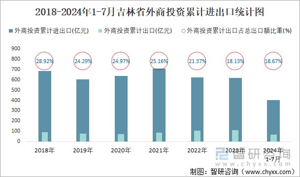 2018-2024年1-7月吉林省外商投资累计进出口统计图