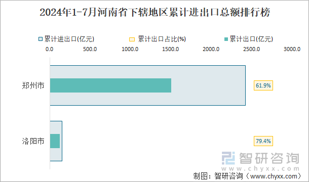 2024年1-7月河南省下辖地区累计进出口总额排行榜