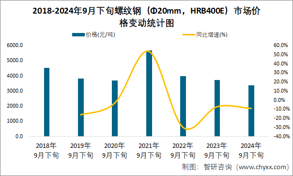 2018-2024年9月下旬螺纹钢（Φ20mm，HRB400E）市场价格变动统计图