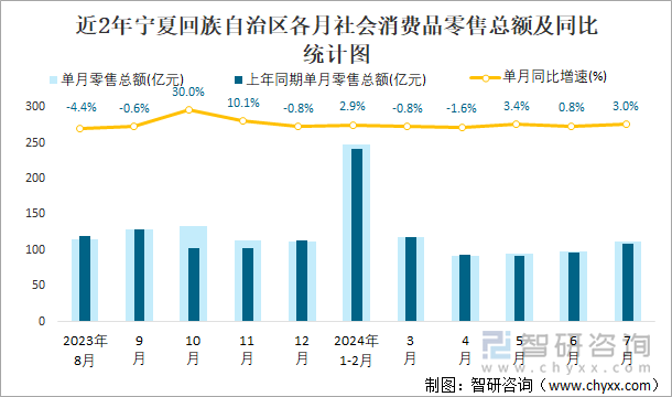 近2年宁夏回族自治区各月社会消费品零售总额及同比统计图