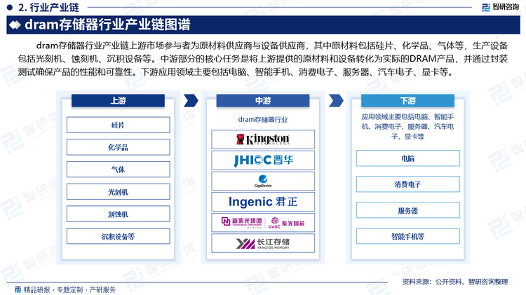 dram存储器行业产业链上游市场参与者为原材料供应商与设备供应商，其中原材料包括硅片、化学品、气体等，生产设备包括光刻机、蚀刻机、沉积设备等。中游部分的核心任务是将上游提供的原材料和设备转化为实际的DRAM产品，并通过封装测试确保产品的性能和可靠性。下游应用领域主要包括电脑、智能手机、消费电子、服务器、汽车电子、显卡等。