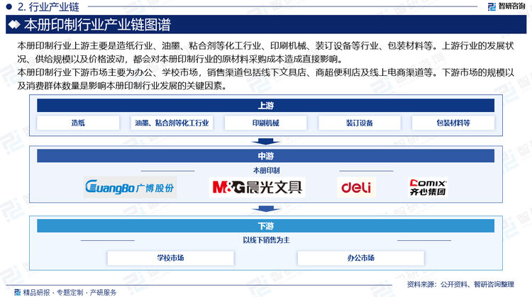 本册印制行业下游市场主要为办公、学校市场，销售渠道包括线下文具店、商超便利店及线上电商渠道。由于本册是小商品，消费地点分散，经销渠道是主要渠道，随着电子商务的发展，本册网购消费占比不断增加，但线下渠道仍占据主要地位。下游市场的规模以及消费群体数量是影响本册印制行业发展的关键因素。随着社会转型和消费升级，本册印制市场呈现结构性发展机会。当前本册印制市场集中度仍然很低，文具企业数量庞大、竞争激烈，若企业在产品更新升级、质量管理、销售策略等方面不能及时适应市场变化，企业将面临一定的市场竞争风险。