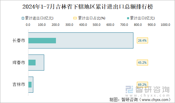 2024年1-7月吉林省下辖地区累计进出口总额排行榜