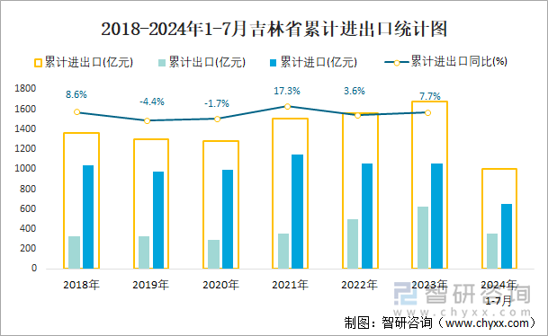 2018-2024年1-7月吉林省累计进出口统计图