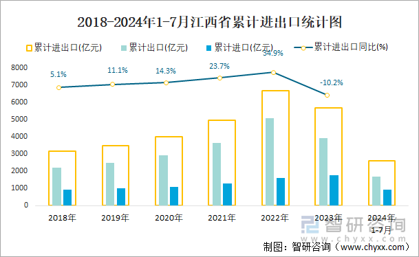 2018-2024年1-7月江西省累计进出口统计图