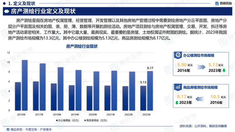 房产测绘是指在房地产权属管理、经营管理、开发管理以及其他房地产管理过程中需要测绘房地产分丘平面图、房地产分层分户平面图及相关的图、表、册、簿、数据等开展的测绘活动。房地产项目测绘与房地产权属管理、交易、开发、拆迁等房地产活动紧密相关，工作量大。其中它最大量、最具现实、最重要的是房屋、土地权属证件附图的测绘。据统计，2023年我国房产测绘市场规模为13.3亿元，其中办公楼测绘规模为5.13亿元，商品房测绘规模为8.17亿元。