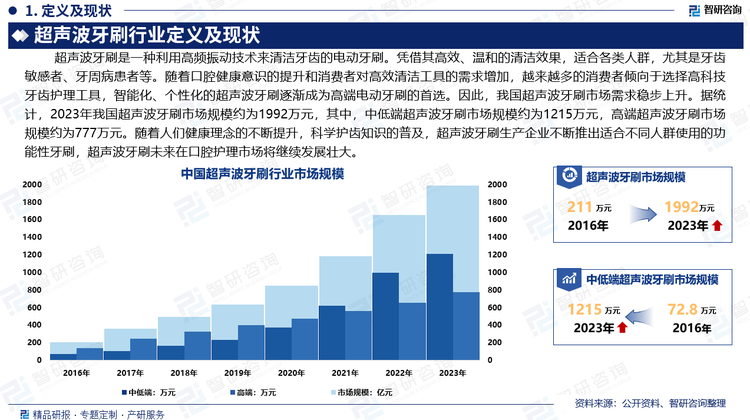 超声波牙刷凭借其高效、温和的清洁效果，适合各类人群，尤其是牙齿敏感者、牙周病患者等。随着口腔健康意识的提升和消费者对高效清洁工具的需求增加，越来越多的消费者倾向于选择高科技牙齿护理工具，智能化、个性化的超声波牙刷逐渐成为高端电动牙刷的首选。因此，我国超声波牙刷市场需求稳步上升。据统计，2023年我国超声波牙刷市场规模约为1992万元，其中，中低端超声波牙刷市场规模约为1215万元，高端超声波牙刷市场规模约为777万元。随着人们健康理念的不断提升，科学护齿知识的普及，超声波牙刷生产企业不断推出适合不同人群使用的功能性牙刷，超声波牙刷未来在口腔护理市场将继续发展壮大。