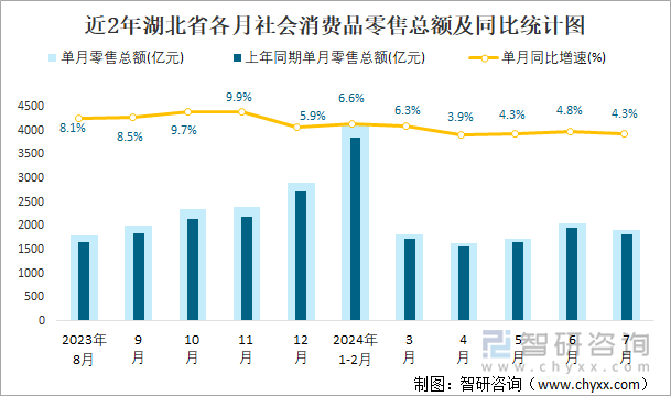 近2年湖北省各月社会消费品零售总额及同比统计图