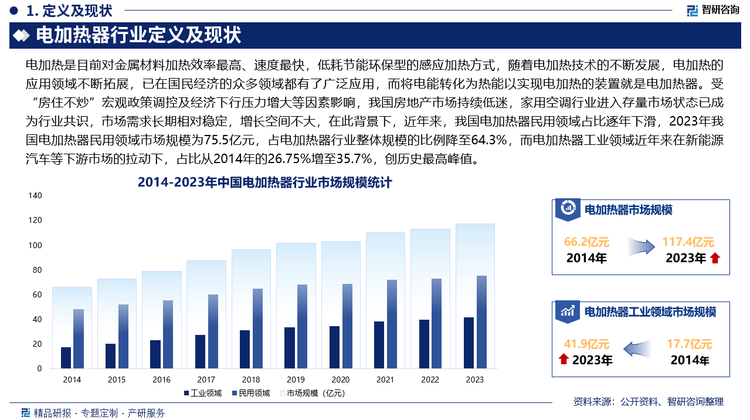 2024年3月22日，国务院常务会议指出：要进一步优化房地产政策，持续抓好保交楼、保民生、保稳定工作，进一步推动城市房地产融资协调机制落地见效，系统谋划相关支持政策，有效激发潜在需求，加大高品质住房供给，促进房地产市场平稳健康发展。2024年3月25日，财政部发布2024年中央对地方转移支付预算，2024年废弃电器电子产品处理专项资金预算数为75亿，同比增长171%，有利于提高家电回收价格，激活回收产业链的活力，拉动消费者以旧换新的意愿。上述政策有利于推动空调等家电出现恢复性增长，可以预见，2024年我国电加热器民用领域市场有望迎来新的发展机遇。