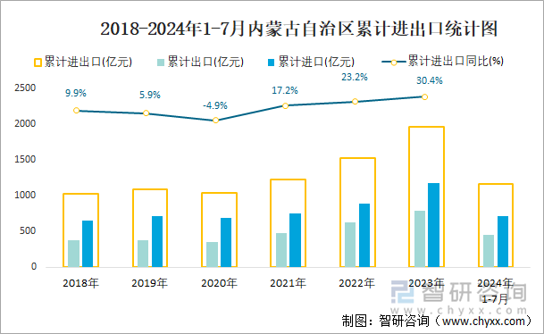 2018-2024年1-7月内蒙古自治区累计进出口统计图