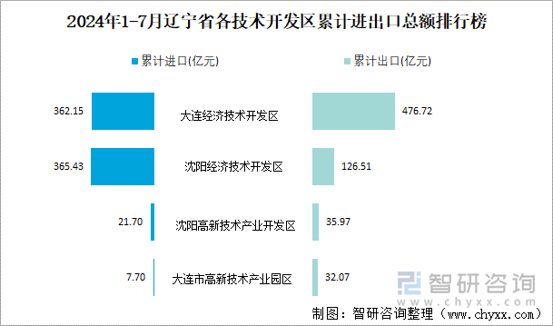 2024年1-7月辽宁省各技术开发区累计进出口总额排行榜