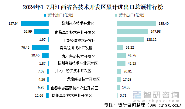 2024年1-7月江西省各技术开发区累计进出口总额排行榜