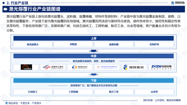 激光熔覆行业产业链上游包括激光熔覆头、送粉器、熔覆喷嘴、结构件等原材料；产业链中游为激光熔覆设备制造、销售，以及激光熔覆服务；产业链下游为激光熔覆的应用领域。激光熔覆因其涂层与基材结合度高、部件热变形小、操控性和稳定性更优等特性，下游应用场景广泛，发展前景广阔，应用领域包括石油化工、工程机械、航空工业、冶金等领域，客户数量众多且分布较为分散。