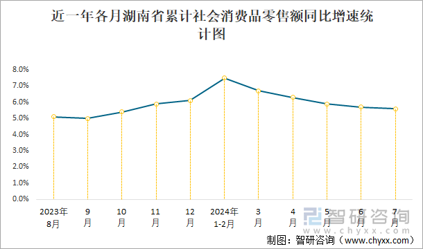 近一年各月湖南省累计社会消费品零售额同比增速统计图