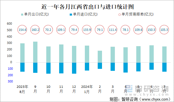 近一年各月江西省出口与进口统计图