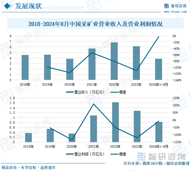 2018-2024年8月中国采矿业营业收入及营业利润情况