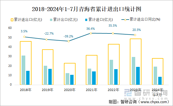 2018-2024年1-7月青海省累计进出口统计图