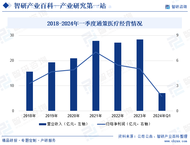 2018-2024年一季度通策医疗经营情况