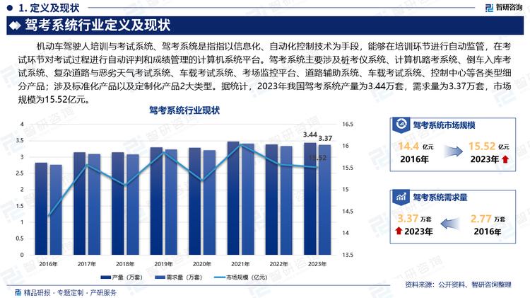 机动车驾驶人培训与考试系统、驾考系统是指指以信息化、自动化控制技术为手段，能够在培训环节进行自动监管，在考试环节对考试过程进行自动评判和成绩管理的计算机系统平台。驾考系统主要涉及桩考仪系统、计算机路考系统、倒车入库考试系统、复杂道路与恶劣天气考试系统、车载考试系统、考场监控平台、道路辅助系统、车载考试系统、控制中心等各类型细分产品；涉及标准化产品以及定制化产品2大类型。据统计，2023年我国驾考系统产量为3.44万套，需求量为3.37万套，市场规模为15.52亿元。