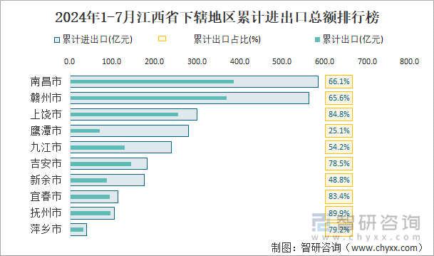 2024年1-7月江西省下辖地区累计进出口总额排行榜