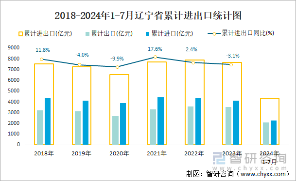 2018-2024年1-7月辽宁省累计进出口统计图