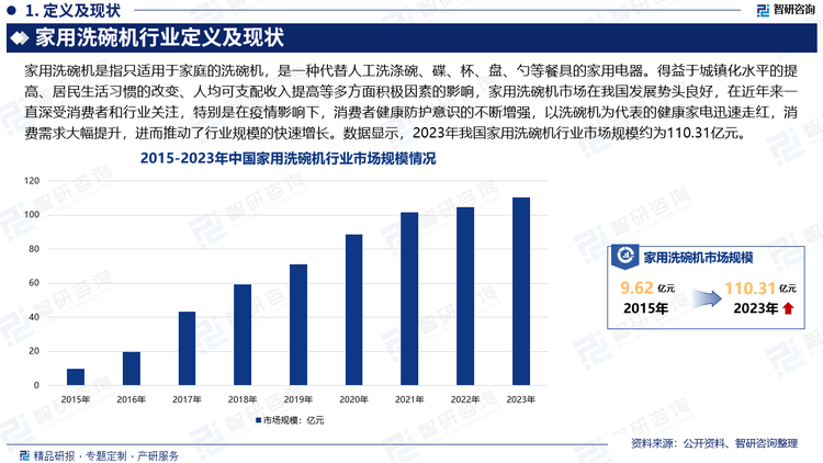 过去，家用洗碗机在我国渗透率一直处于较低水平，消费者对于洗碗机产品存在一定的偏见，质疑其清洗、能耗等问题。经过多年的技术发展，洗碗机产品的清洗能力及节能效果已经实现较大的技术突破。同时，得益于城镇化水平的提高、居民生活习惯的改变、人均可支配收入提高等多方面积极因素的影响，家用洗碗机市场在我国发展势头良好。作为新兴品类，洗碗机在近年来一直深受消费者和行业关注，特别是在疫情影响下，消费者健康防护意识的不断增强，以洗碗机为代表的健康家电迅速走红，消费需求大幅提升，进而推动了行业规模的快速增长。数据显示，2023年我国家用洗碗机行业市场规模约为110.31亿元。