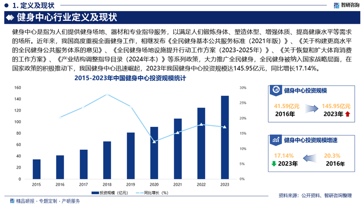 近年来，我国高度重视全面健身工作，相继发布《全民健身基本公共服务标准（2021年版）》、《关于构建更高水平的全民健身公共服务体系的意见》、《全民健身场地设施提升行动工作方案（2023-2025年）》、《关于推进体育助力乡村振兴工作的指导意见》、《关于恢复和扩大体育消费的工作方案》、《产业结构调整指导目录（2024年本）》等系列政策，大力推广全民健身，全民健身被纳入国家战略层面，在国家政策的积极推动下，我国健身中心迅速崛起，2023年我国健身中心投资规模达145.95亿元，同比增长17.14%。