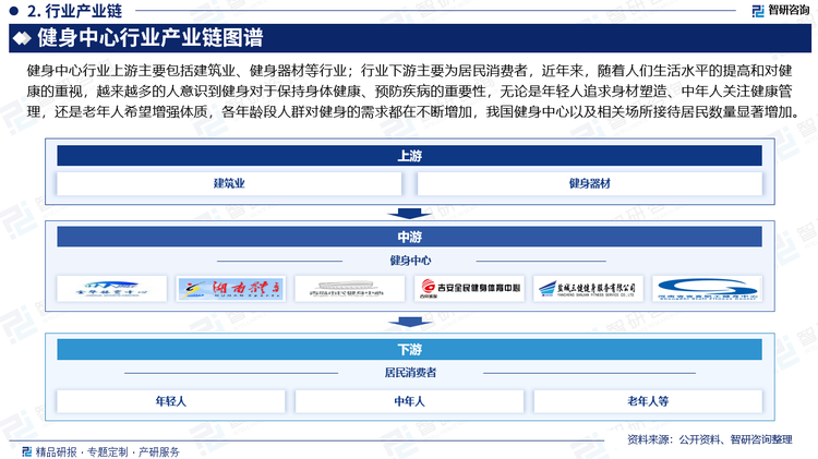 健身中心行业上游主要包括建筑业、健身器材等行业；行业下游主要为居民消费者，近年来，随着人们生活水平的提高和对健康的重视，越来越多的人意识到健身对于保持身体健康、预防疾病的重要性，无论是年轻人追求身材塑造、中年人关注健康管理，还是老年人希望增强体质，各年龄段人群对健身的需求都在不断增加，我国健身中心以及相关场所接待居民数量显著增加。