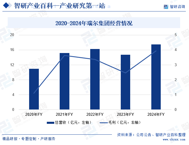 2020-2024年瑞尔集团经营情况