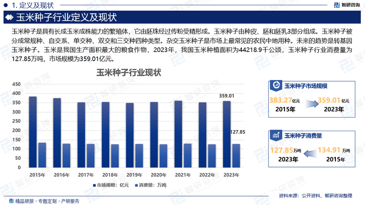 玉米种子是具有长成玉米成株能力的繁殖体，它由胚珠经过传粉受精形成。玉米种子由种皮、胚和胚乳3部分组成。玉米种子被分成常规种、自交系、单交种、双交和三交种四种类型。杂交玉米种子是市场上最常见的农民中地用种。未来的趋势是转基因玉米种子。玉米是我国生产面积最大的粮食作物，2023年，我国玉米种植面积为44218.9千公顷，玉米种子行业消费量为127.85万吨，市场规模为359.01亿元。